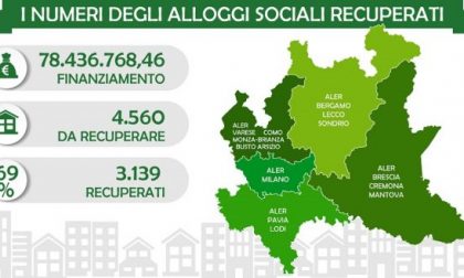 Alloggi sfitti, riqualificazione conclusa: a Cremona recuperato il 40% delle unità