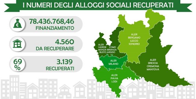 Alloggi sfitti, riqualificazione conclusa: a Cremona recuperato il 40% delle unità