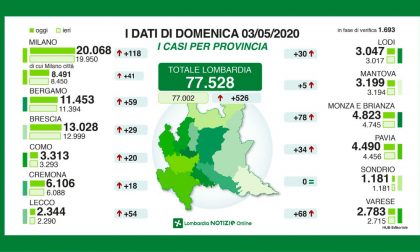 I dati di Regione Lombardia: nel Cremonese 18 positivi in più