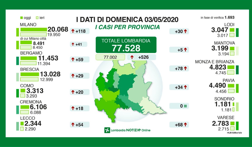 I dati di Regione Lombardia: nel Cremonese 18 positivi in più