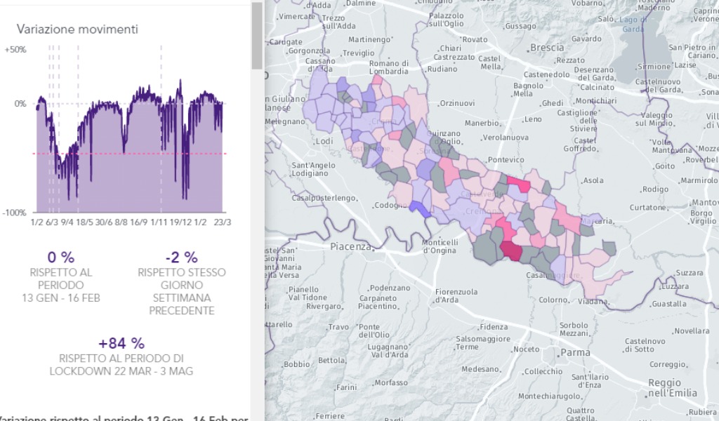 Macché zona rossa come un anno fa: a Cremona spostamenti su dell’84% rispetto al 2020