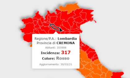 Ancora in calo l'incidenza dei contagi, ma Cremona resta sopra quota 250