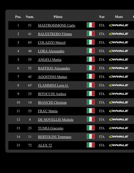 Classifica super pole