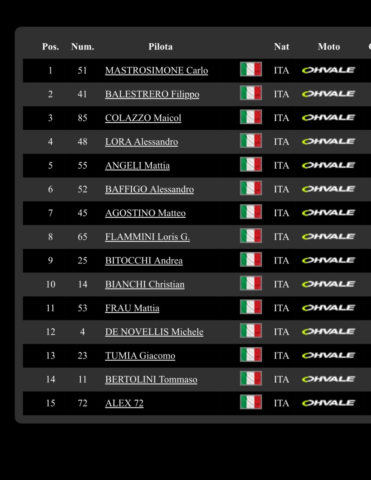 Classifica super pole