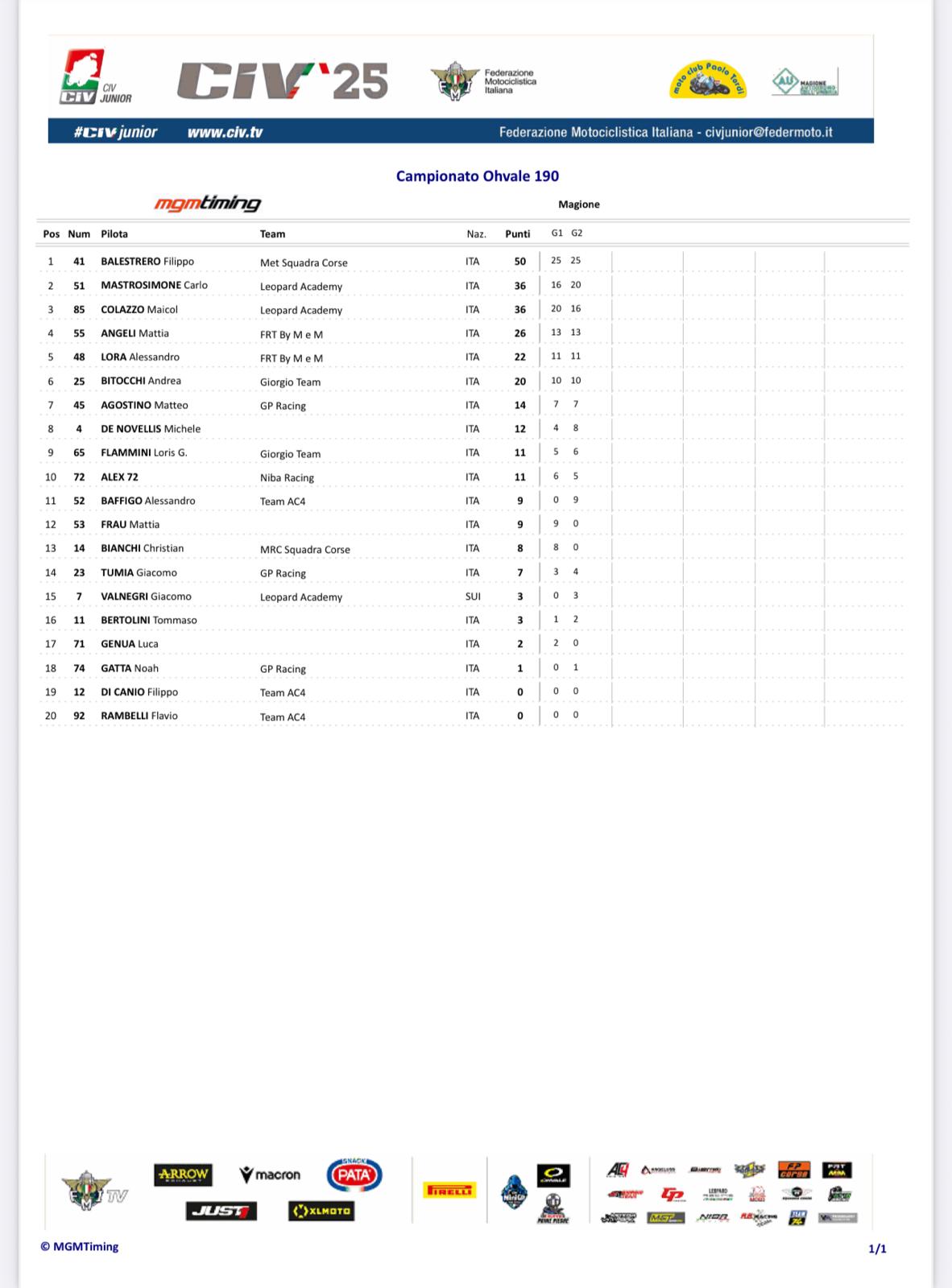 Classifica finale