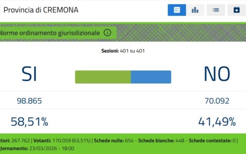 Referendum Giustizia, lo scrutinio: in provincia di Cremona SI al 51,12%, NO al 48,88%