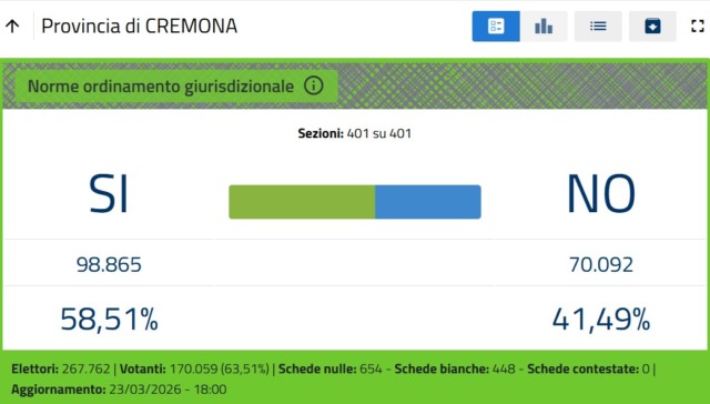 Referendum Giustizia, lo scrutinio: in provincia di Cremona SI al 51,12%, NO al 48,88%
