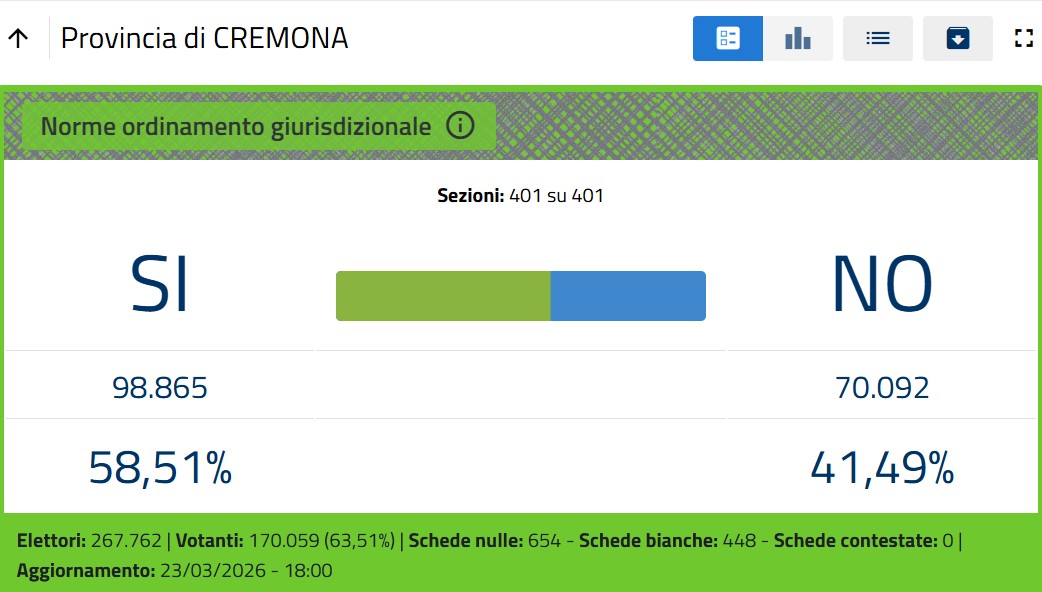 Referendum Giustizia, lo scrutinio: in provincia di Cremona SI al 51,12%, NO al 48,88%